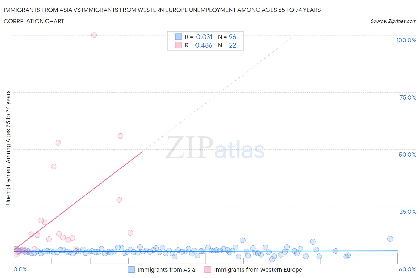 Immigrants from Asia vs Immigrants from Western Europe Unemployment Among Ages 65 to 74 years