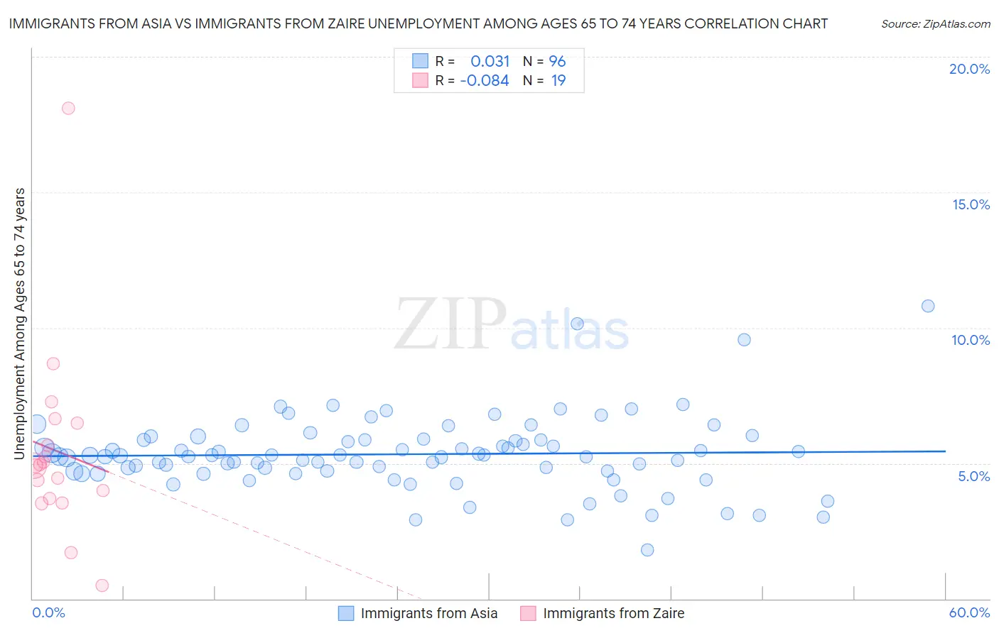 Immigrants from Asia vs Immigrants from Zaire Unemployment Among Ages 65 to 74 years