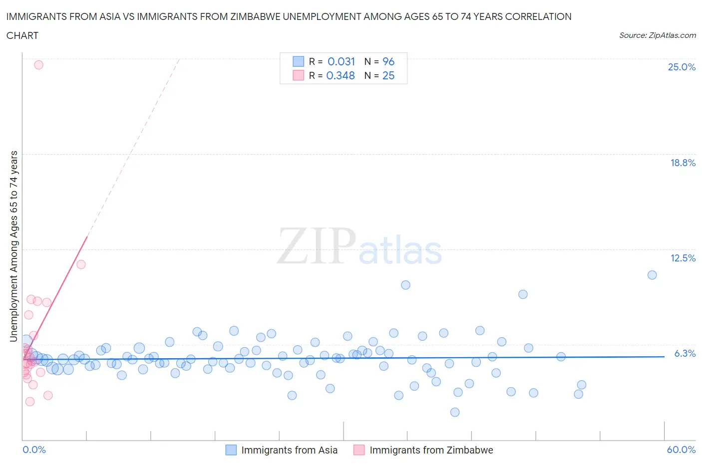 Immigrants from Asia vs Immigrants from Zimbabwe Unemployment Among Ages 65 to 74 years