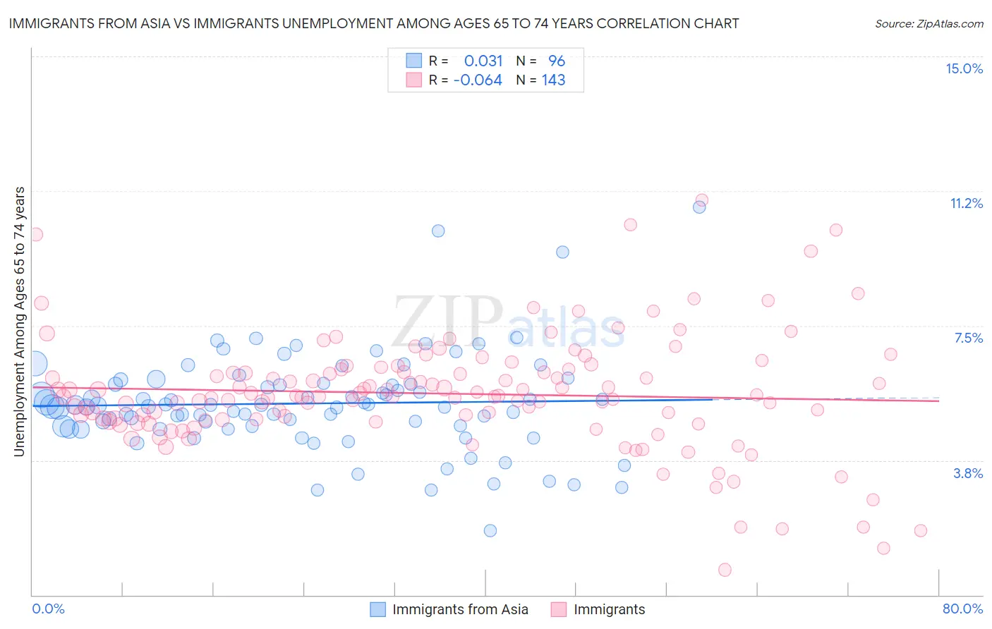 Immigrants from Asia vs Immigrants Unemployment Among Ages 65 to 74 years