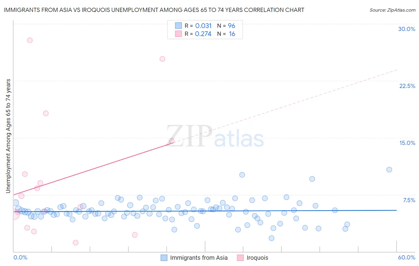 Immigrants from Asia vs Iroquois Unemployment Among Ages 65 to 74 years