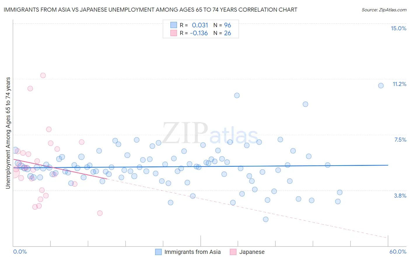 Immigrants from Asia vs Japanese Unemployment Among Ages 65 to 74 years