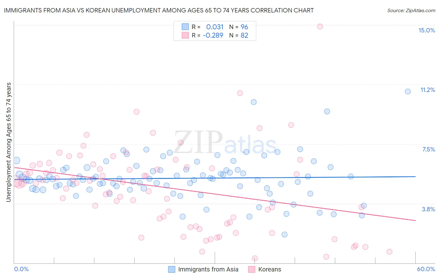 Immigrants from Asia vs Korean Unemployment Among Ages 65 to 74 years