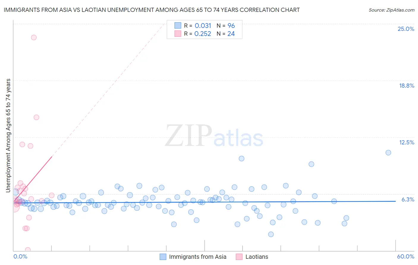 Immigrants from Asia vs Laotian Unemployment Among Ages 65 to 74 years