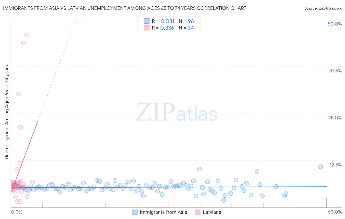 Immigrants from Asia vs Latvian Unemployment Among Ages 65 to 74 years
