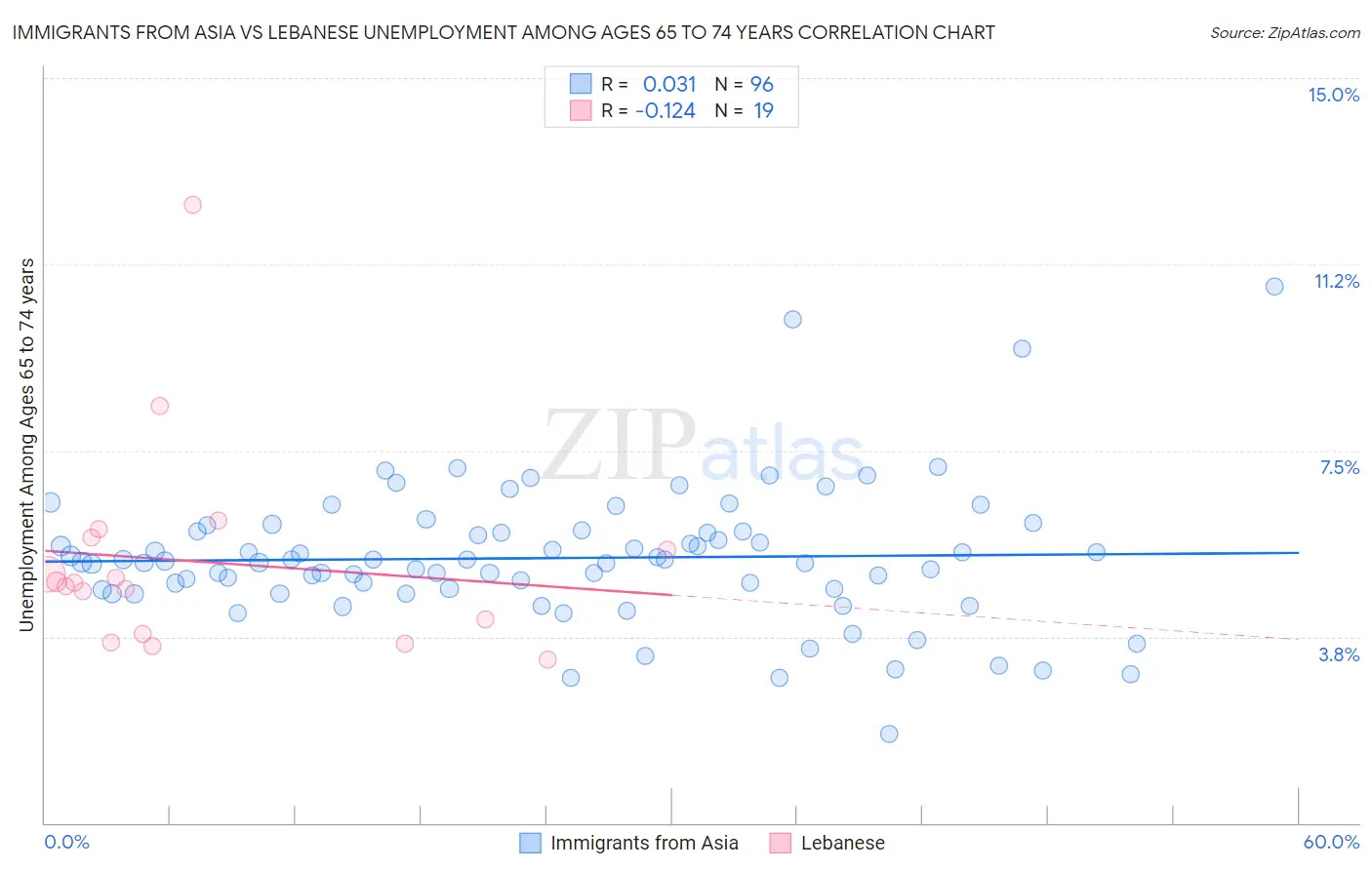Immigrants from Asia vs Lebanese Unemployment Among Ages 65 to 74 years