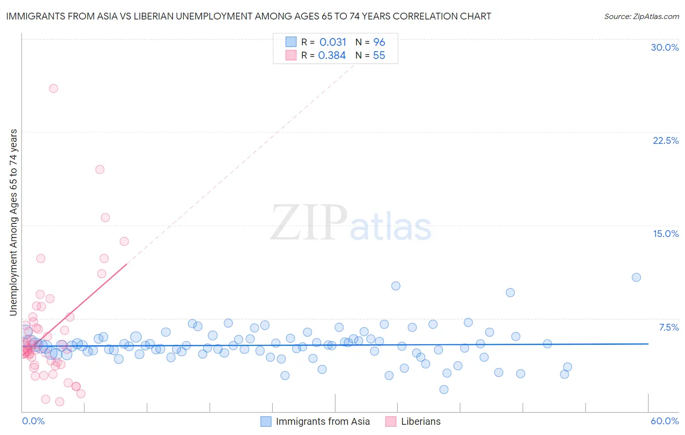 Immigrants from Asia vs Liberian Unemployment Among Ages 65 to 74 years