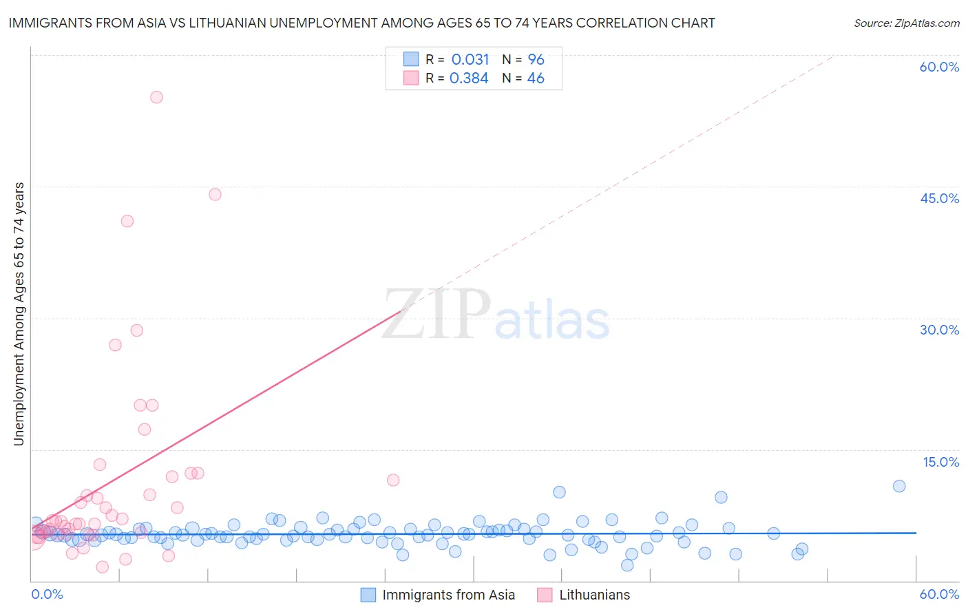 Immigrants from Asia vs Lithuanian Unemployment Among Ages 65 to 74 years