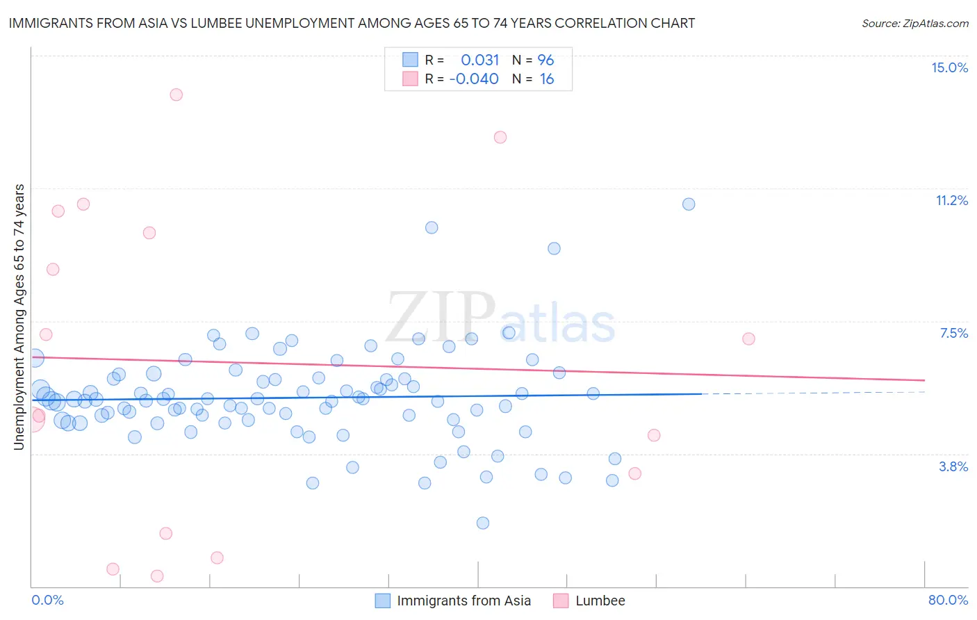 Immigrants from Asia vs Lumbee Unemployment Among Ages 65 to 74 years