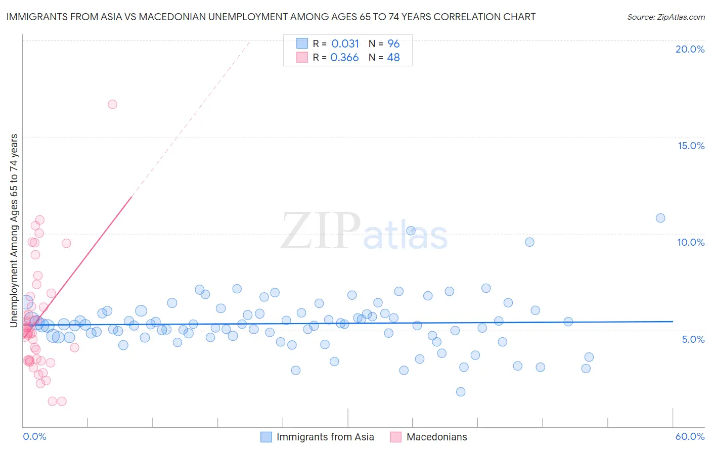 Immigrants from Asia vs Macedonian Unemployment Among Ages 65 to 74 years