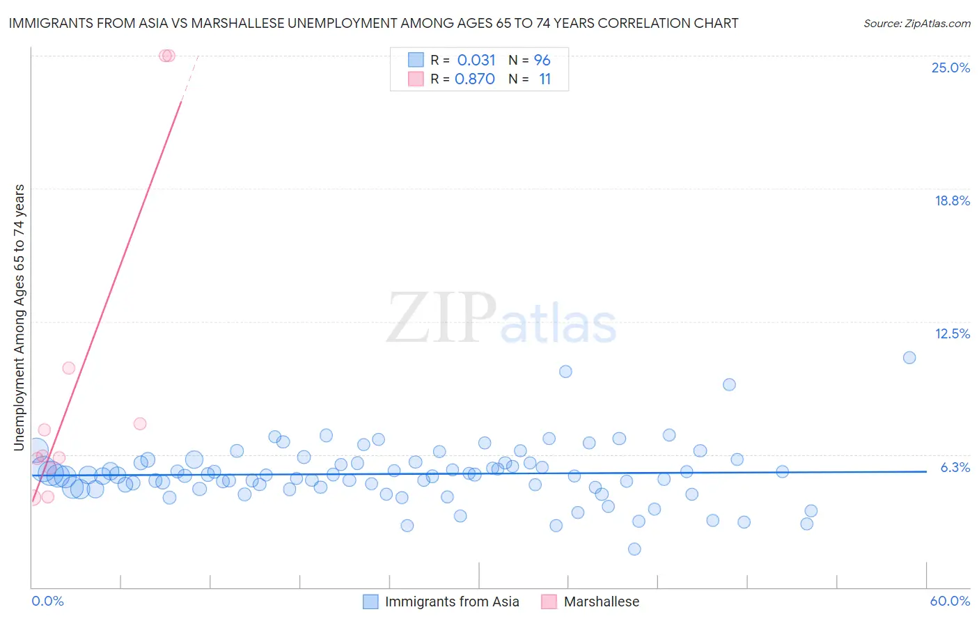 Immigrants from Asia vs Marshallese Unemployment Among Ages 65 to 74 years
