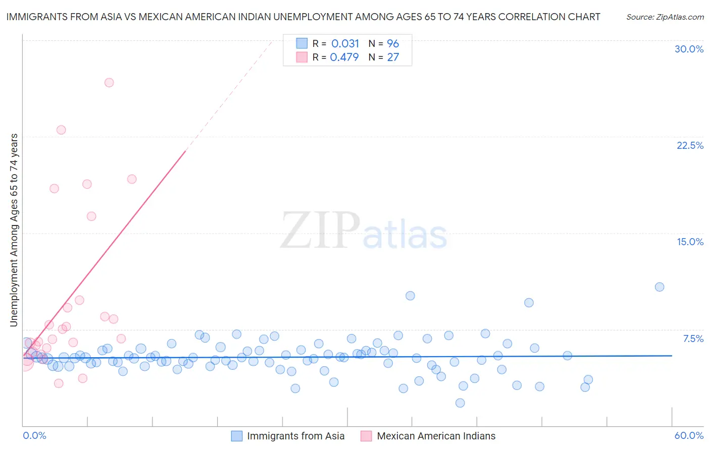 Immigrants from Asia vs Mexican American Indian Unemployment Among Ages 65 to 74 years