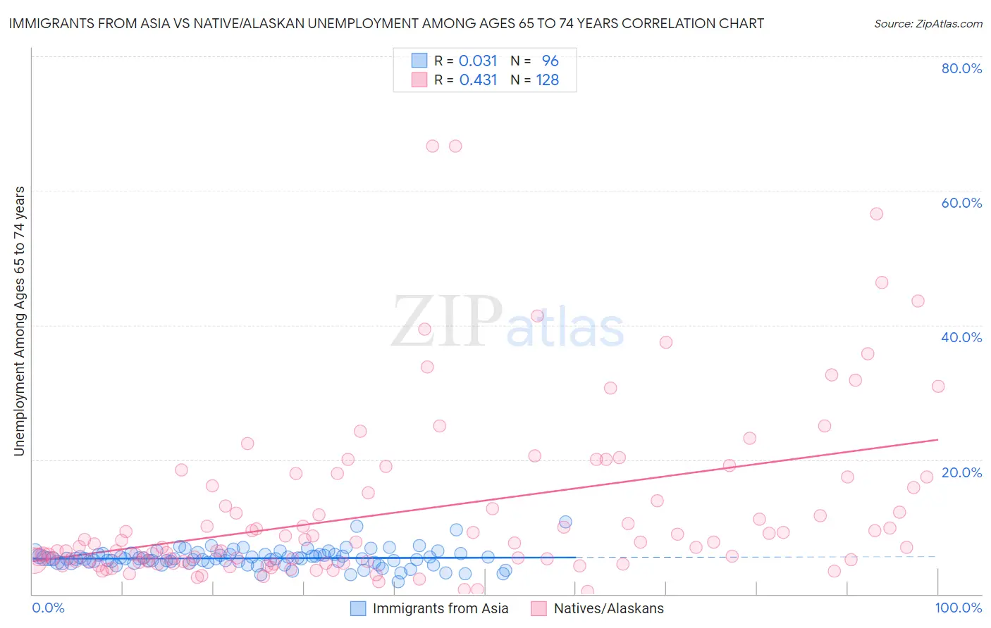 Immigrants from Asia vs Native/Alaskan Unemployment Among Ages 65 to 74 years
