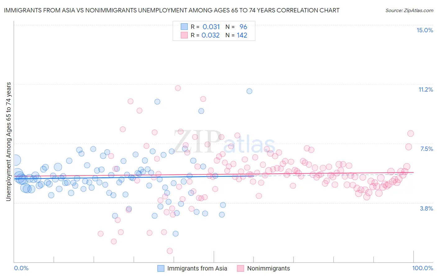 Immigrants from Asia vs Nonimmigrants Unemployment Among Ages 65 to 74 years