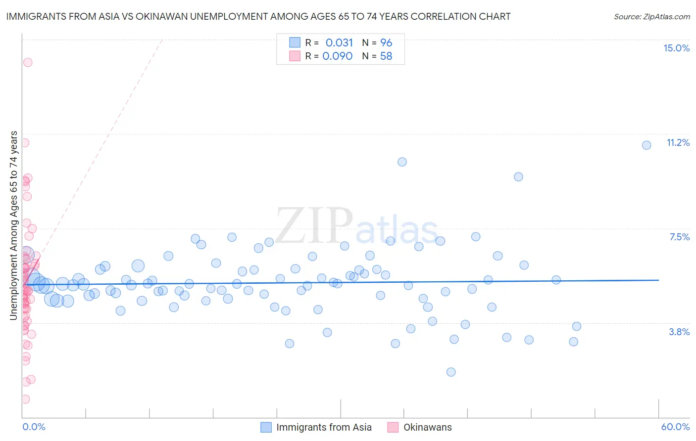 Immigrants from Asia vs Okinawan Unemployment Among Ages 65 to 74 years