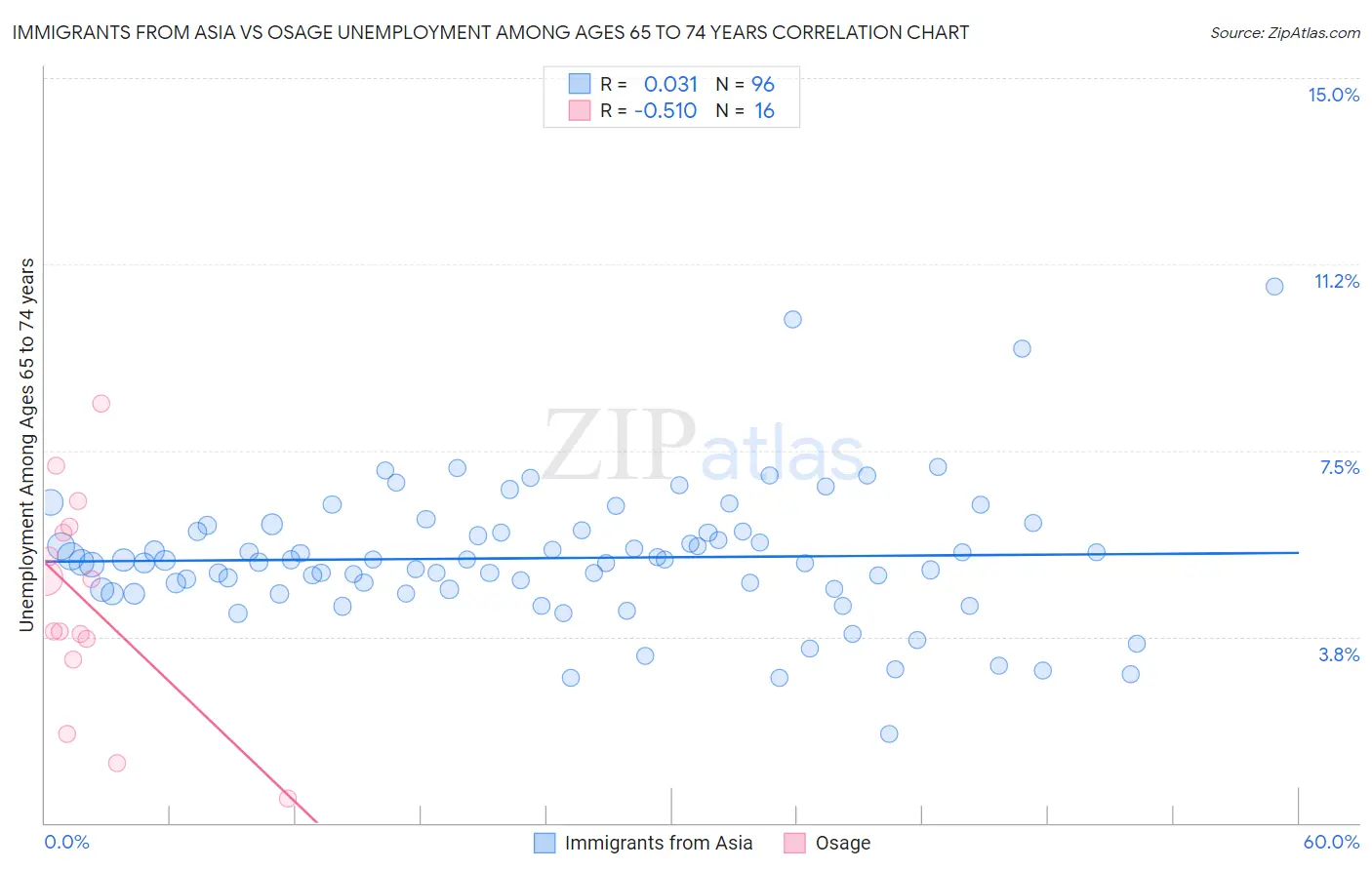 Immigrants from Asia vs Osage Unemployment Among Ages 65 to 74 years