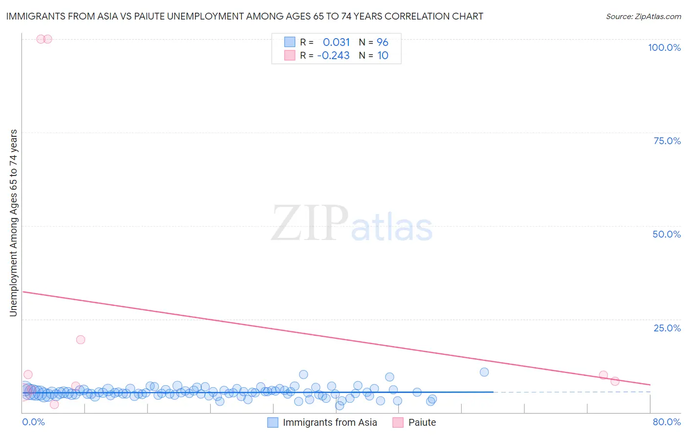Immigrants from Asia vs Paiute Unemployment Among Ages 65 to 74 years