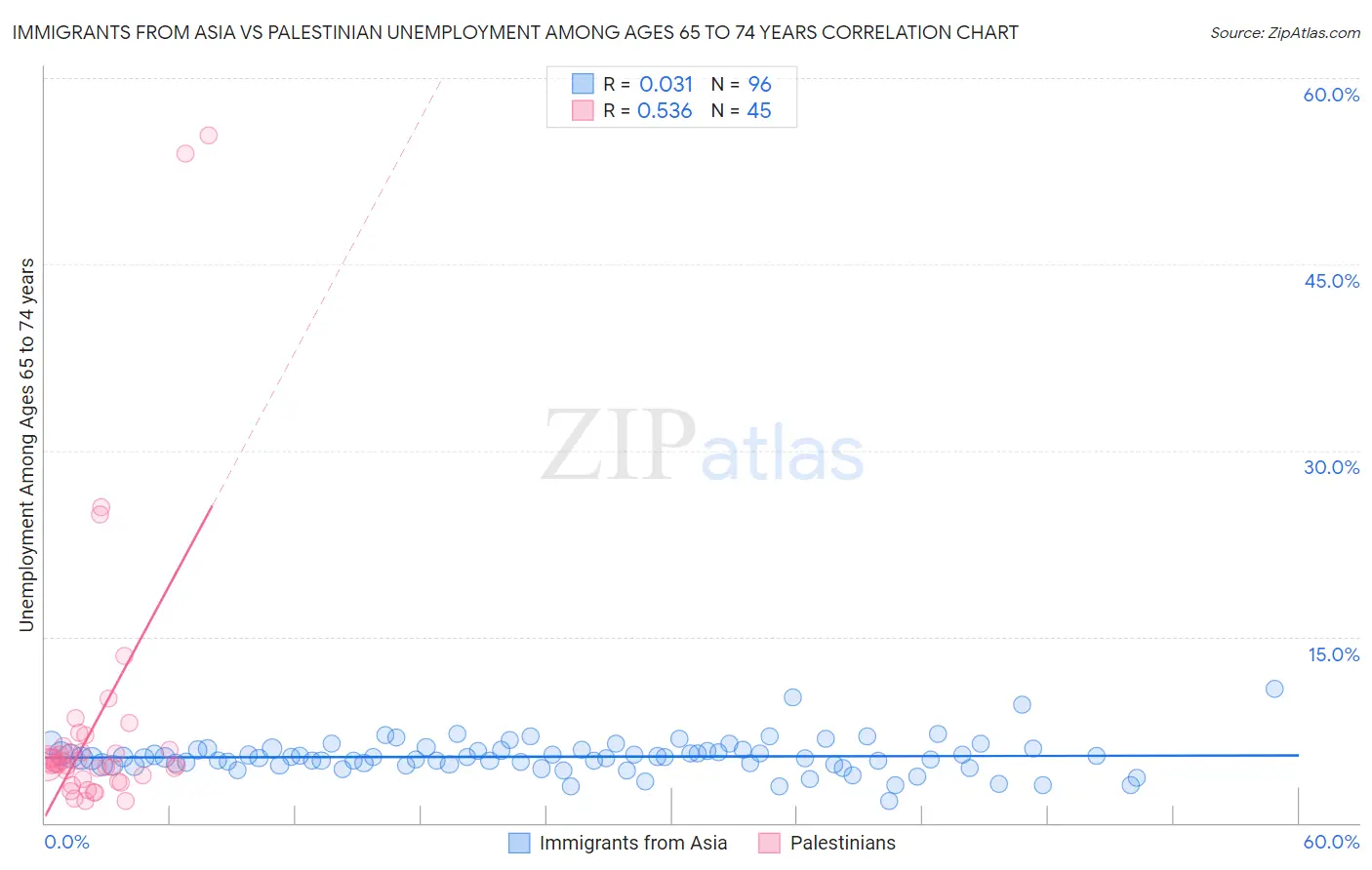 Immigrants from Asia vs Palestinian Unemployment Among Ages 65 to 74 years