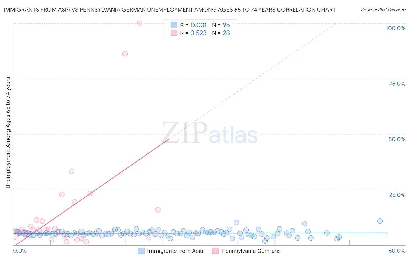 Immigrants from Asia vs Pennsylvania German Unemployment Among Ages 65 to 74 years
