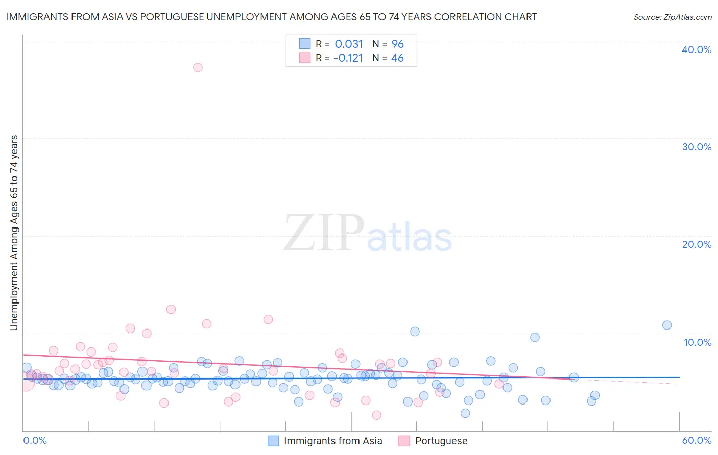 Immigrants from Asia vs Portuguese Unemployment Among Ages 65 to 74 years
