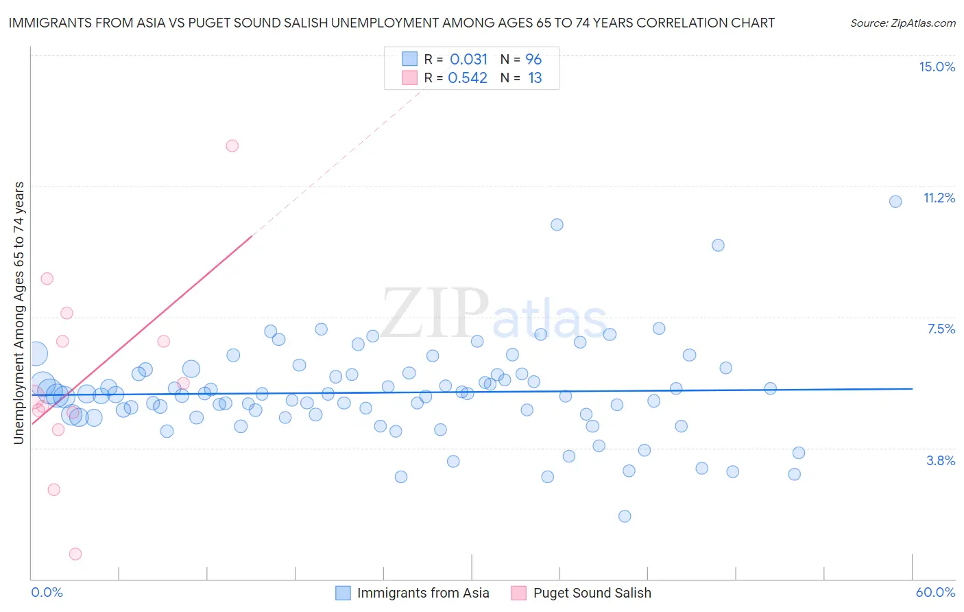 Immigrants from Asia vs Puget Sound Salish Unemployment Among Ages 65 to 74 years