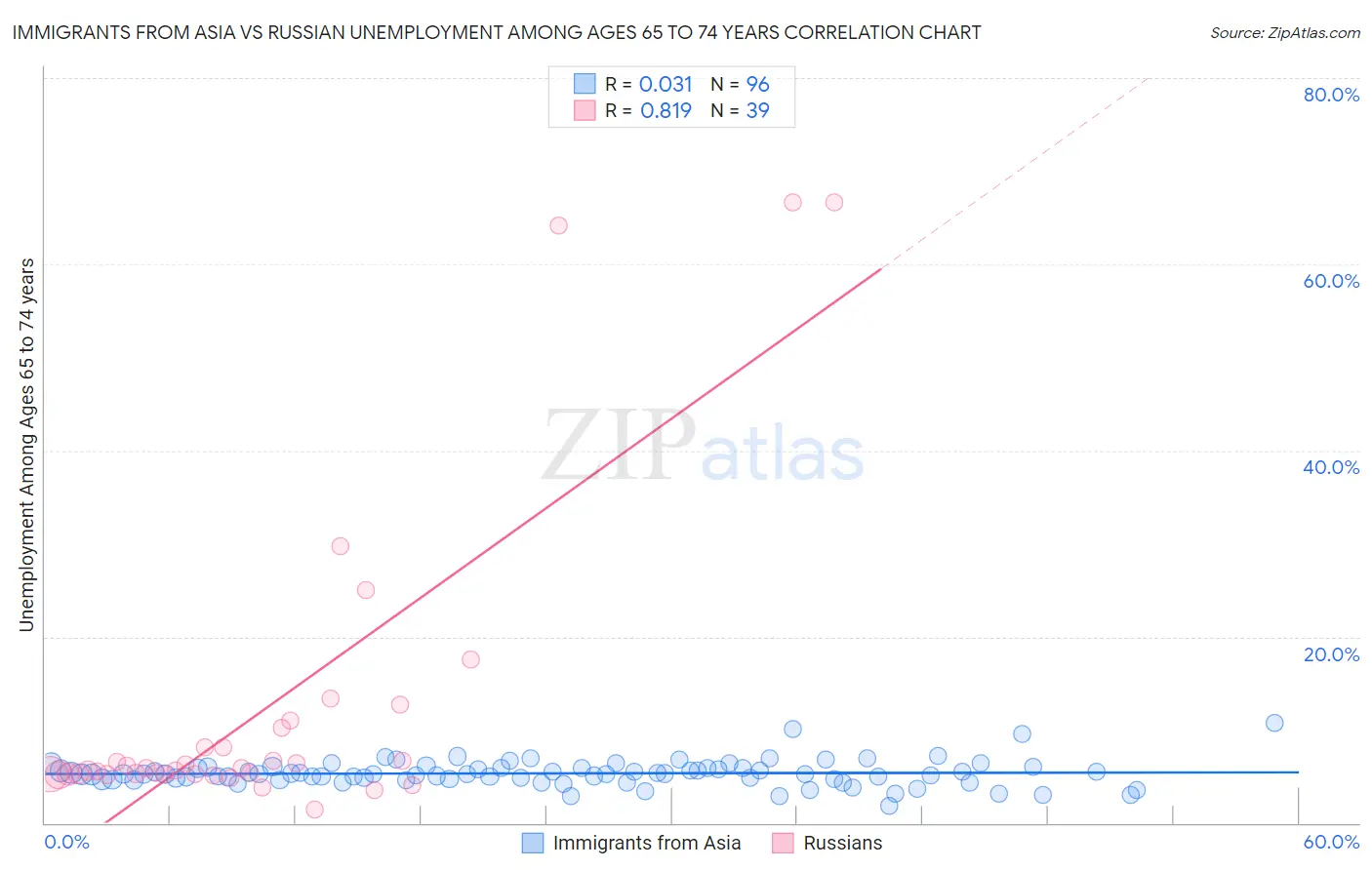 Immigrants from Asia vs Russian Unemployment Among Ages 65 to 74 years