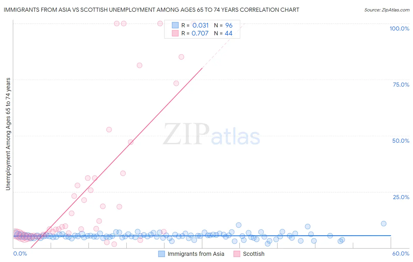 Immigrants from Asia vs Scottish Unemployment Among Ages 65 to 74 years