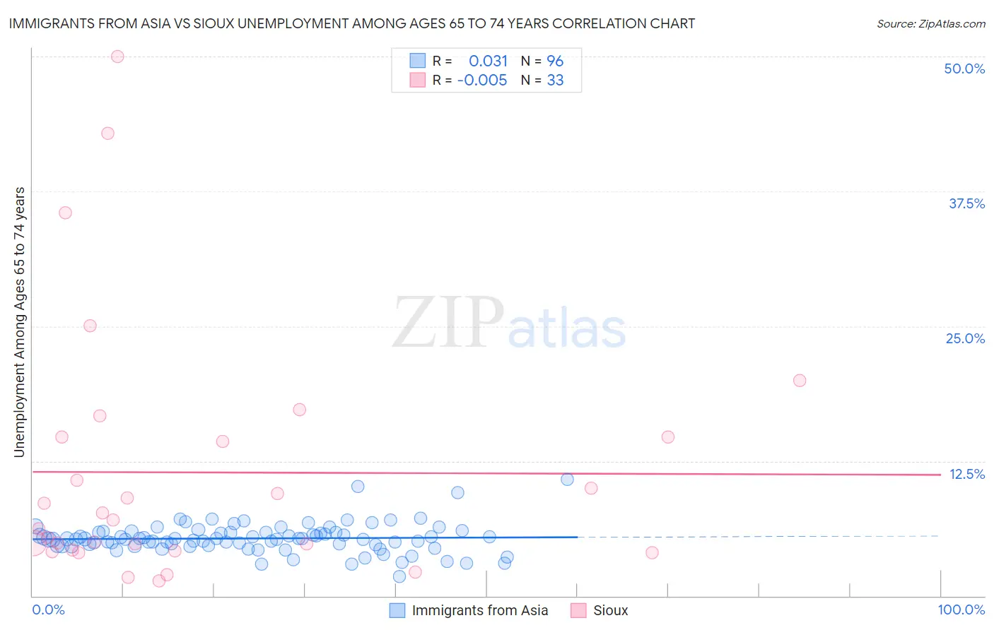 Immigrants from Asia vs Sioux Unemployment Among Ages 65 to 74 years