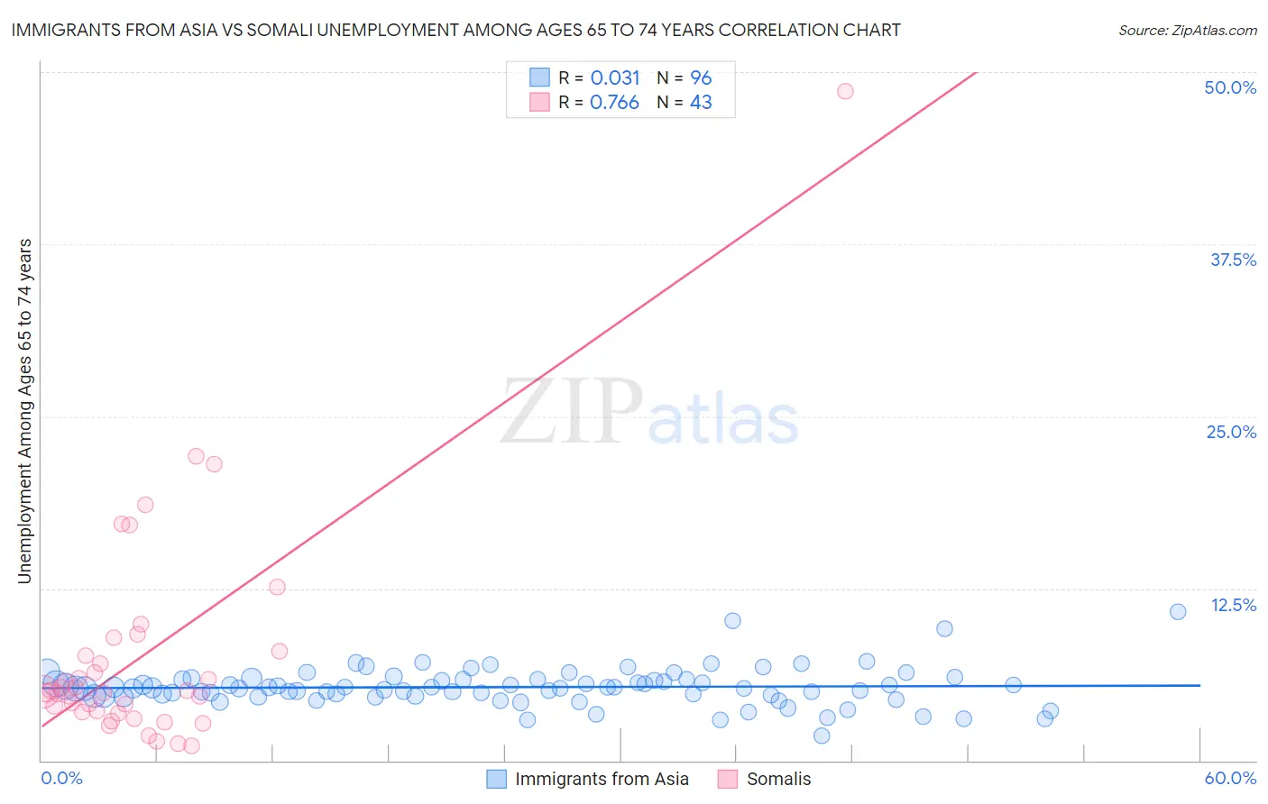 Immigrants from Asia vs Somali Unemployment Among Ages 65 to 74 years