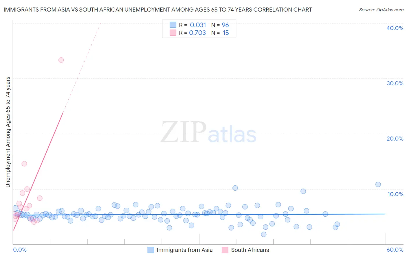 Immigrants from Asia vs South African Unemployment Among Ages 65 to 74 years