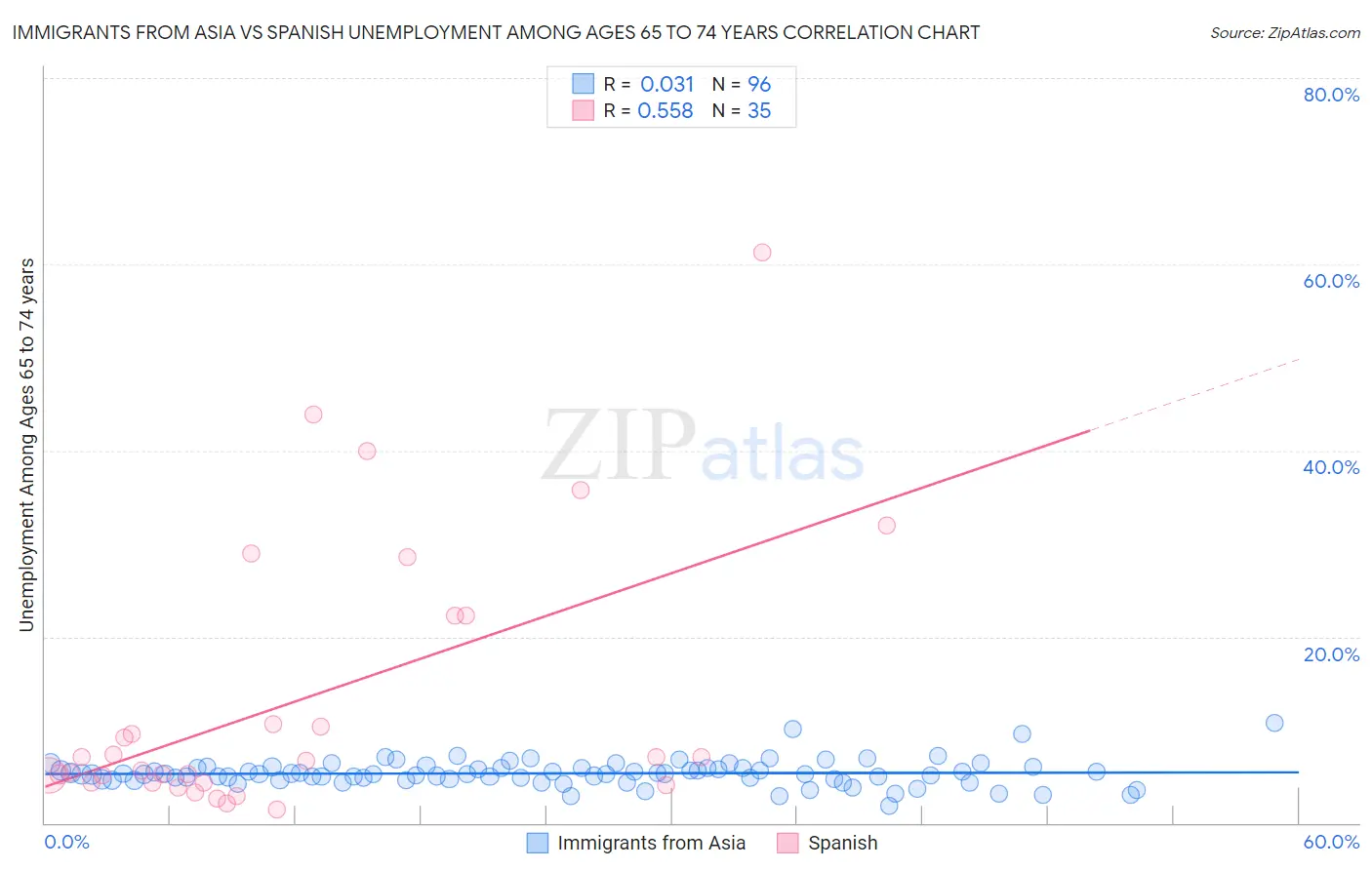 Immigrants from Asia vs Spanish Unemployment Among Ages 65 to 74 years