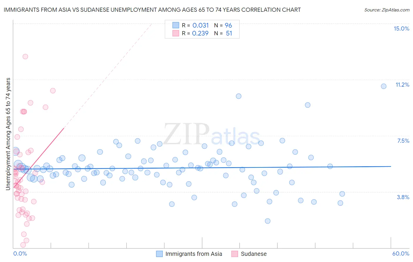 Immigrants from Asia vs Sudanese Unemployment Among Ages 65 to 74 years