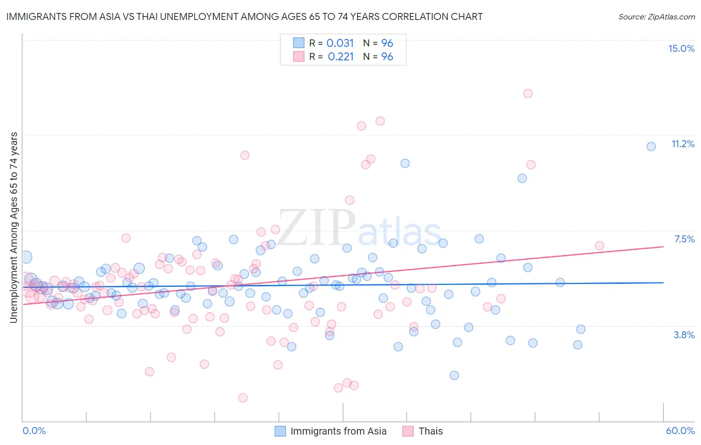 Immigrants from Asia vs Thai Unemployment Among Ages 65 to 74 years