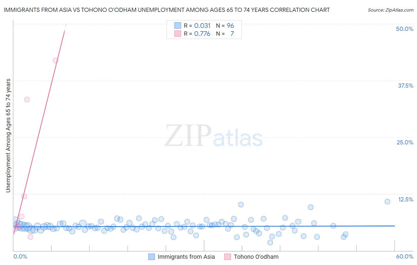 Immigrants from Asia vs Tohono O'odham Unemployment Among Ages 65 to 74 years