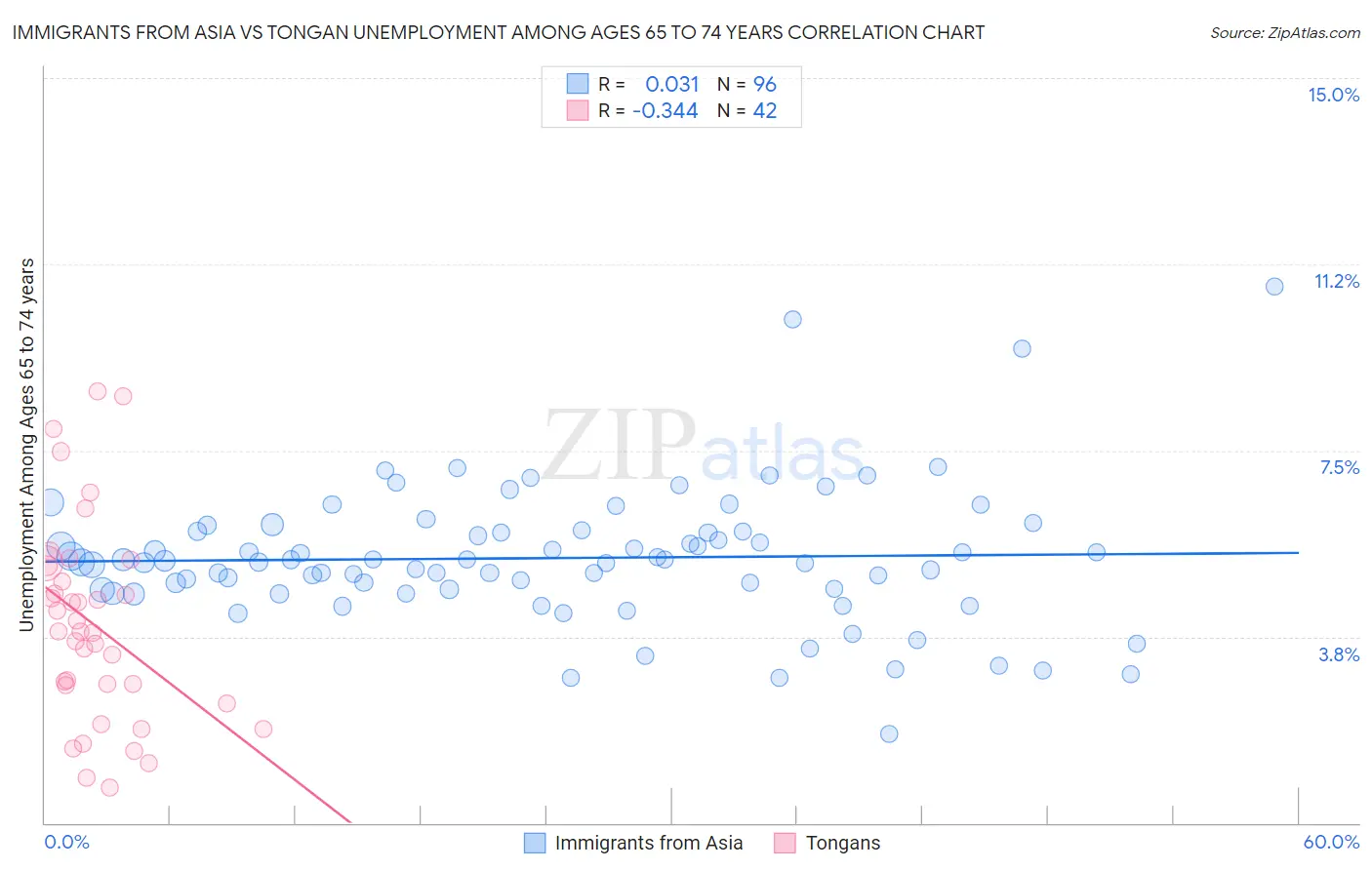 Immigrants from Asia vs Tongan Unemployment Among Ages 65 to 74 years