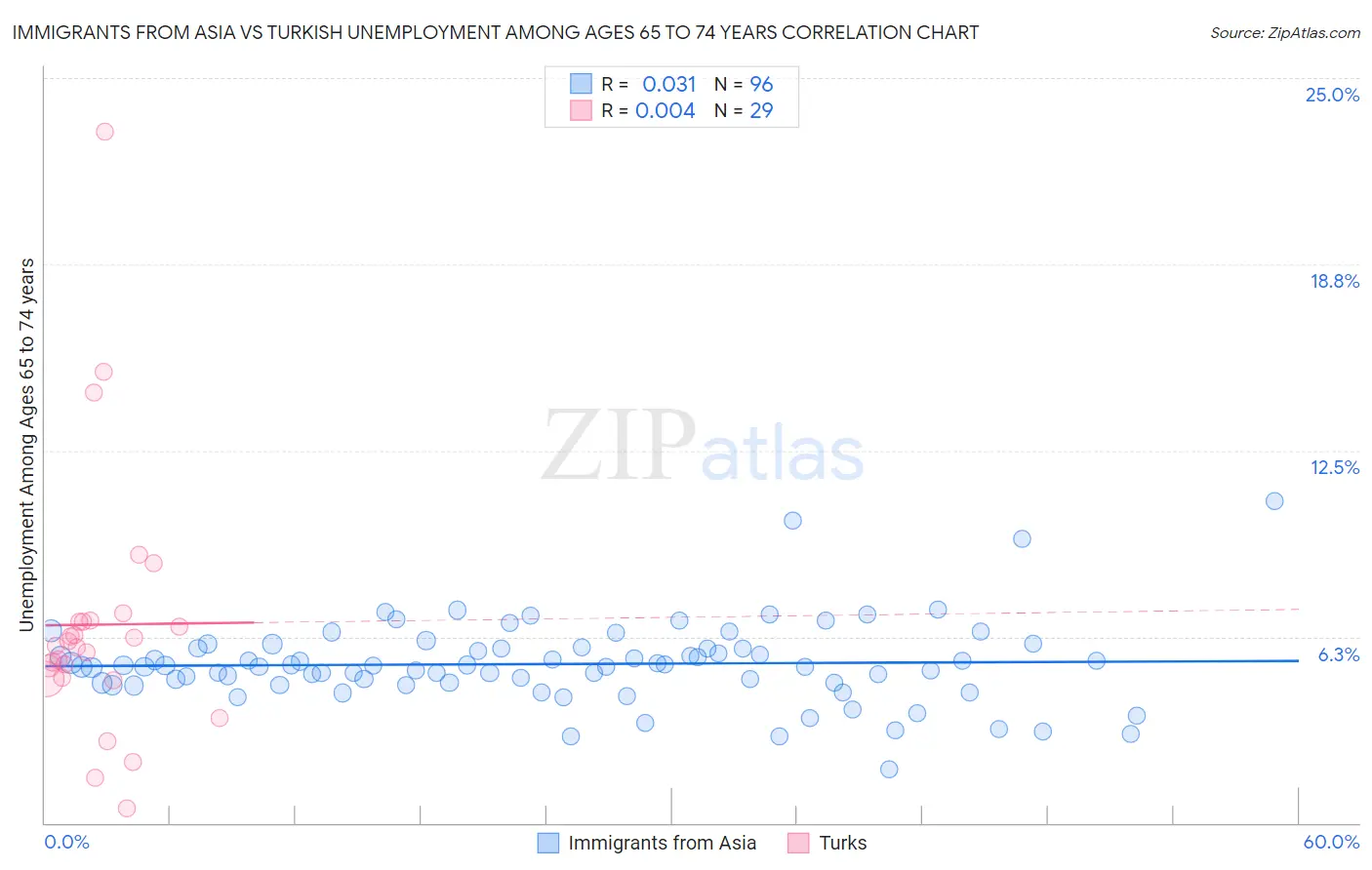 Immigrants from Asia vs Turkish Unemployment Among Ages 65 to 74 years