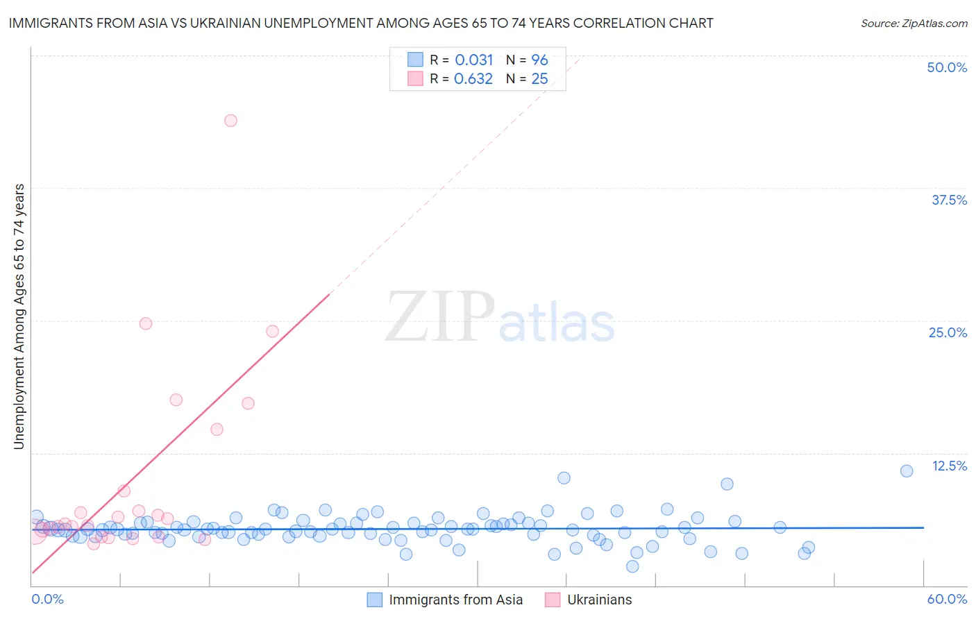 Immigrants from Asia vs Ukrainian Unemployment Among Ages 65 to 74 years