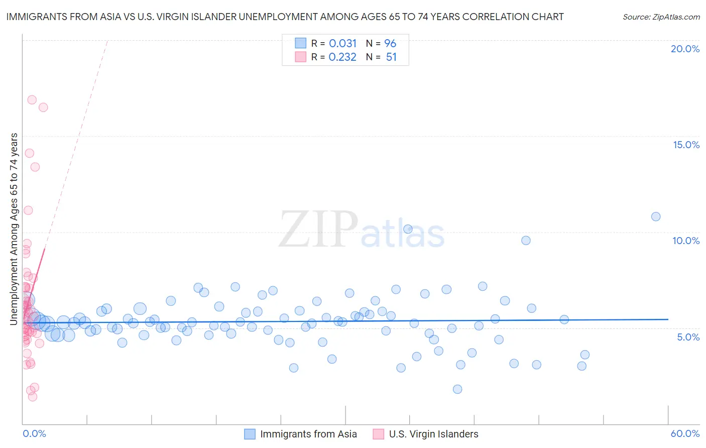 Immigrants from Asia vs U.S. Virgin Islander Unemployment Among Ages 65 to 74 years