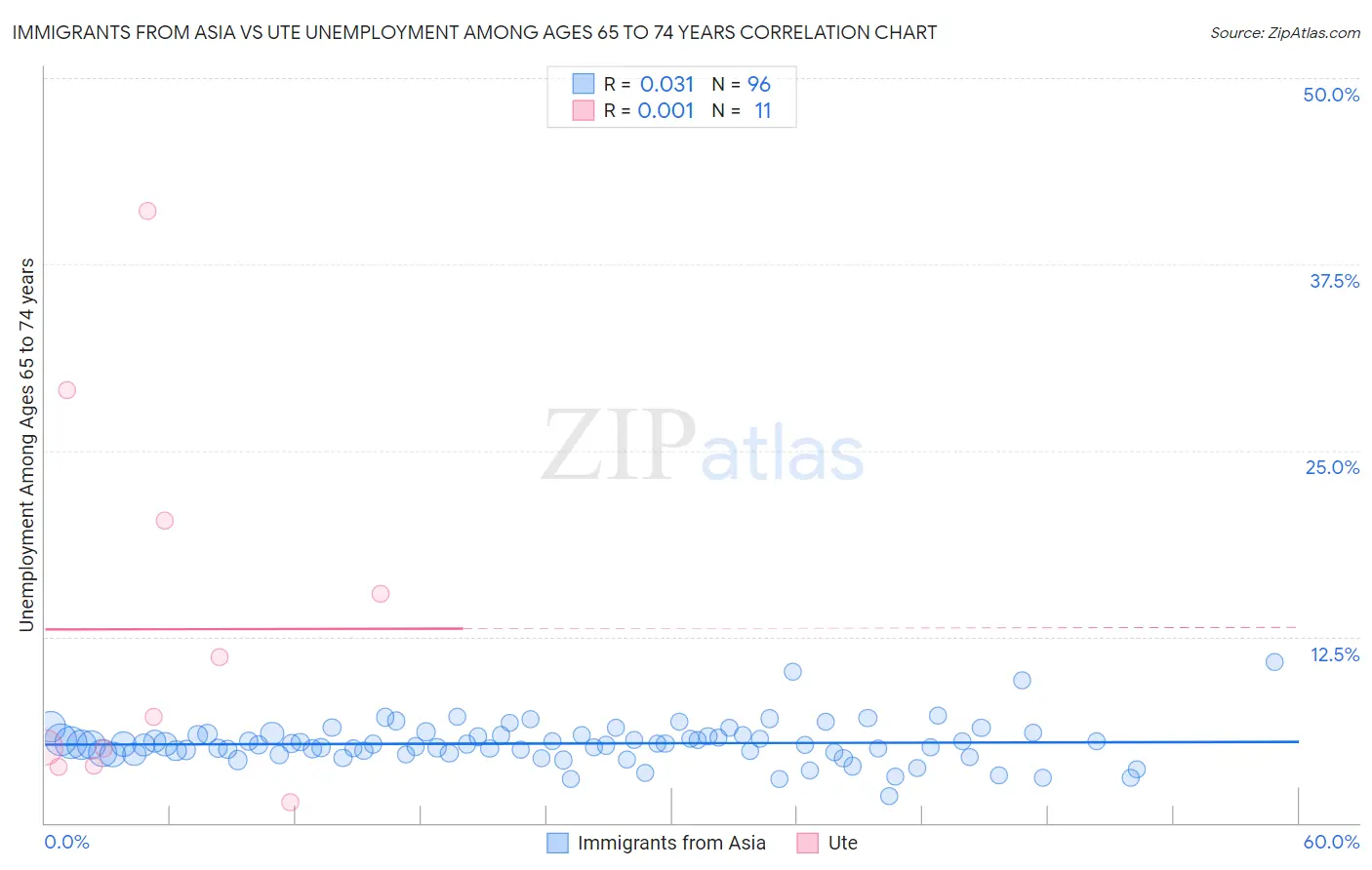 Immigrants from Asia vs Ute Unemployment Among Ages 65 to 74 years