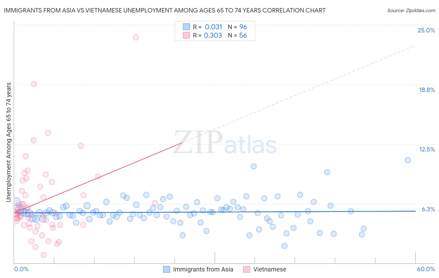 Immigrants from Asia vs Vietnamese Unemployment Among Ages 65 to 74 years