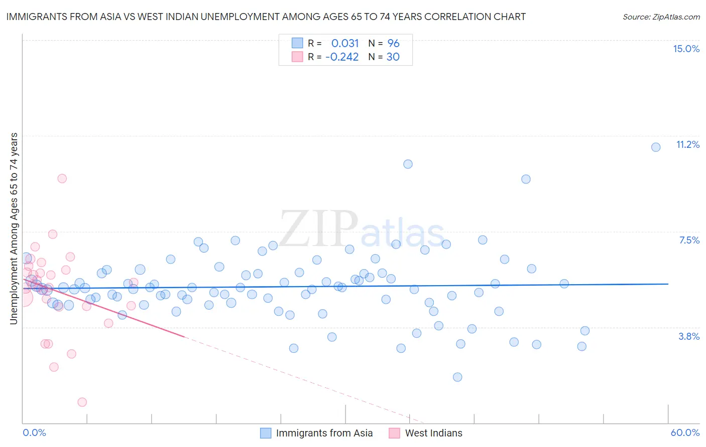 Immigrants from Asia vs West Indian Unemployment Among Ages 65 to 74 years