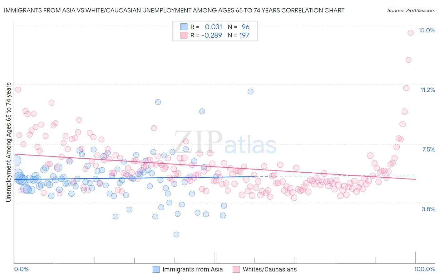 Immigrants from Asia vs White/Caucasian Unemployment Among Ages 65 to 74 years