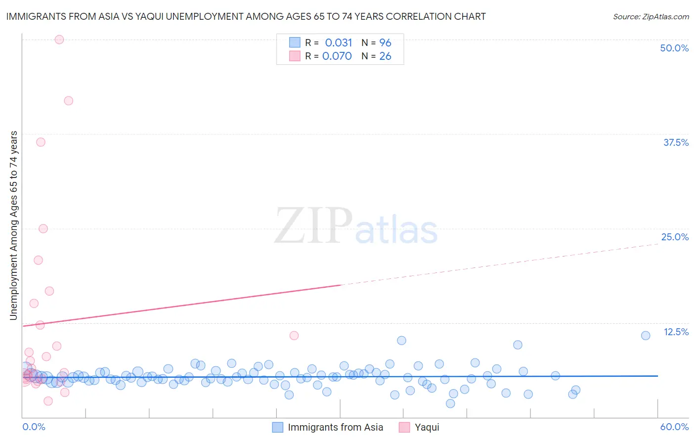 Immigrants from Asia vs Yaqui Unemployment Among Ages 65 to 74 years