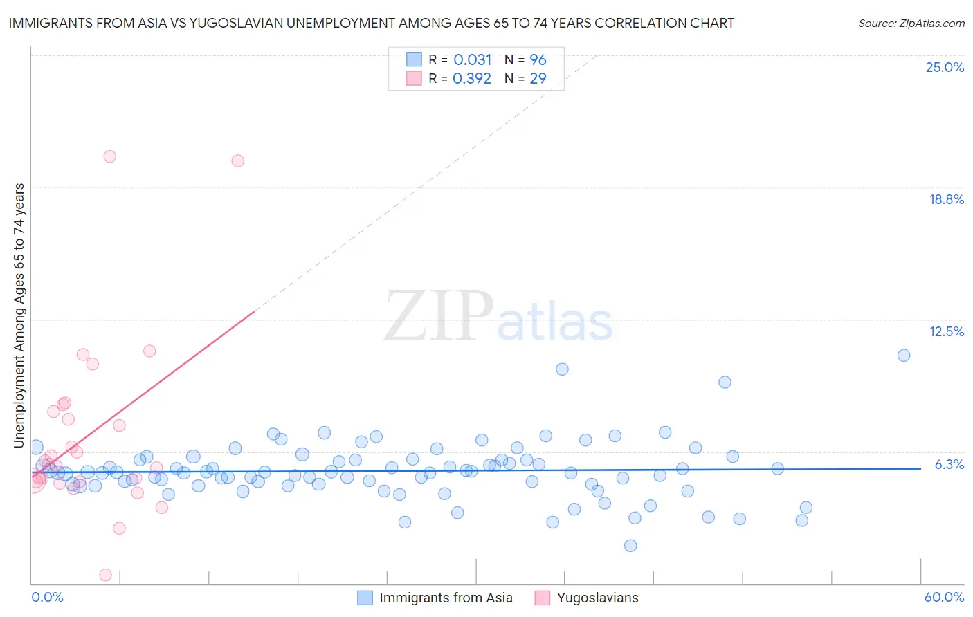 Immigrants from Asia vs Yugoslavian Unemployment Among Ages 65 to 74 years
