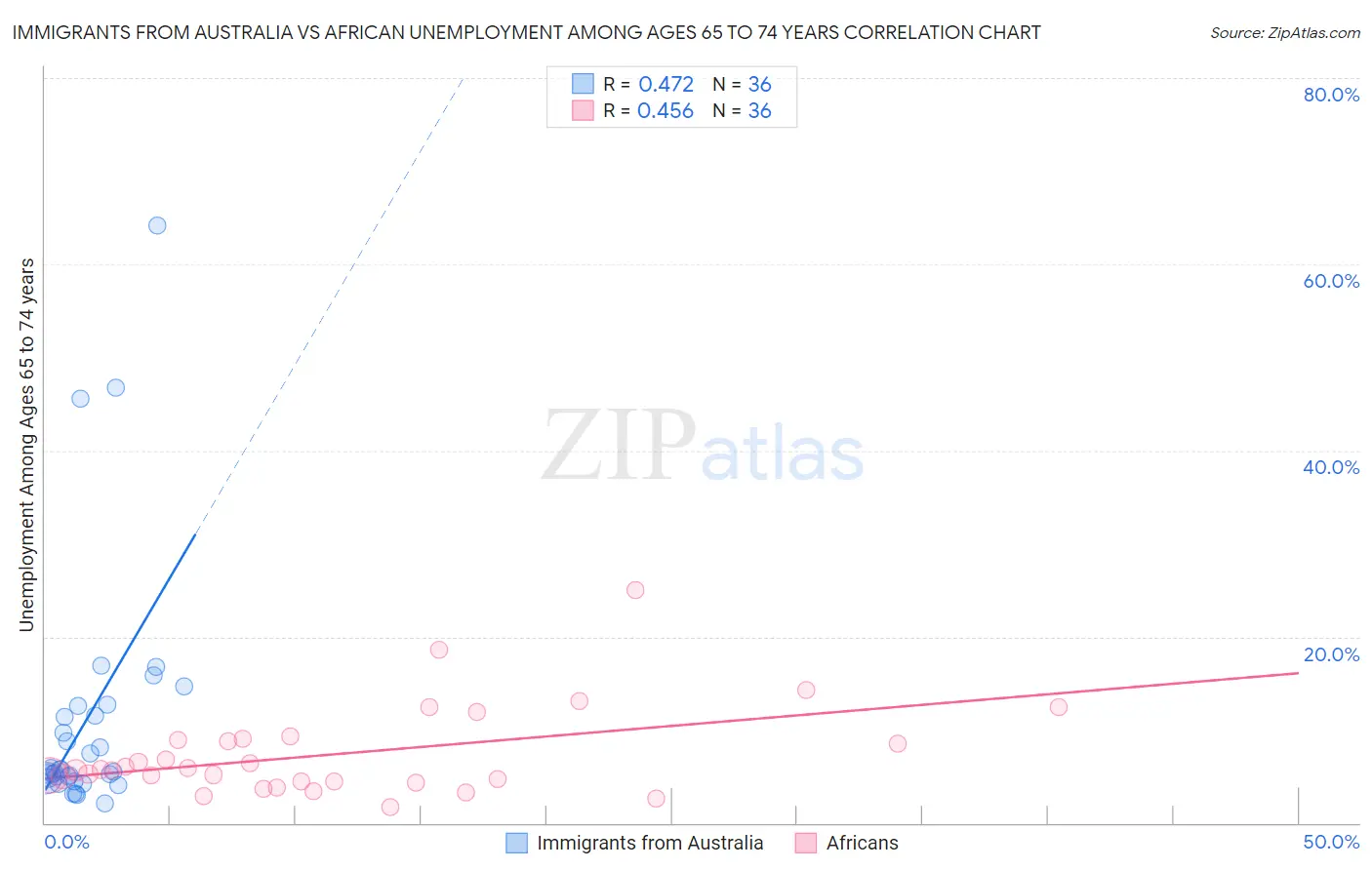 Immigrants from Australia vs African Unemployment Among Ages 65 to 74 years