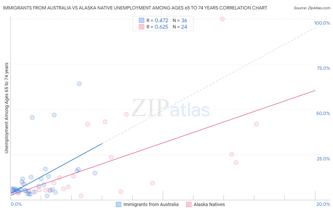 Immigrants from Australia vs Alaska Native Unemployment Among Ages 65 to 74 years