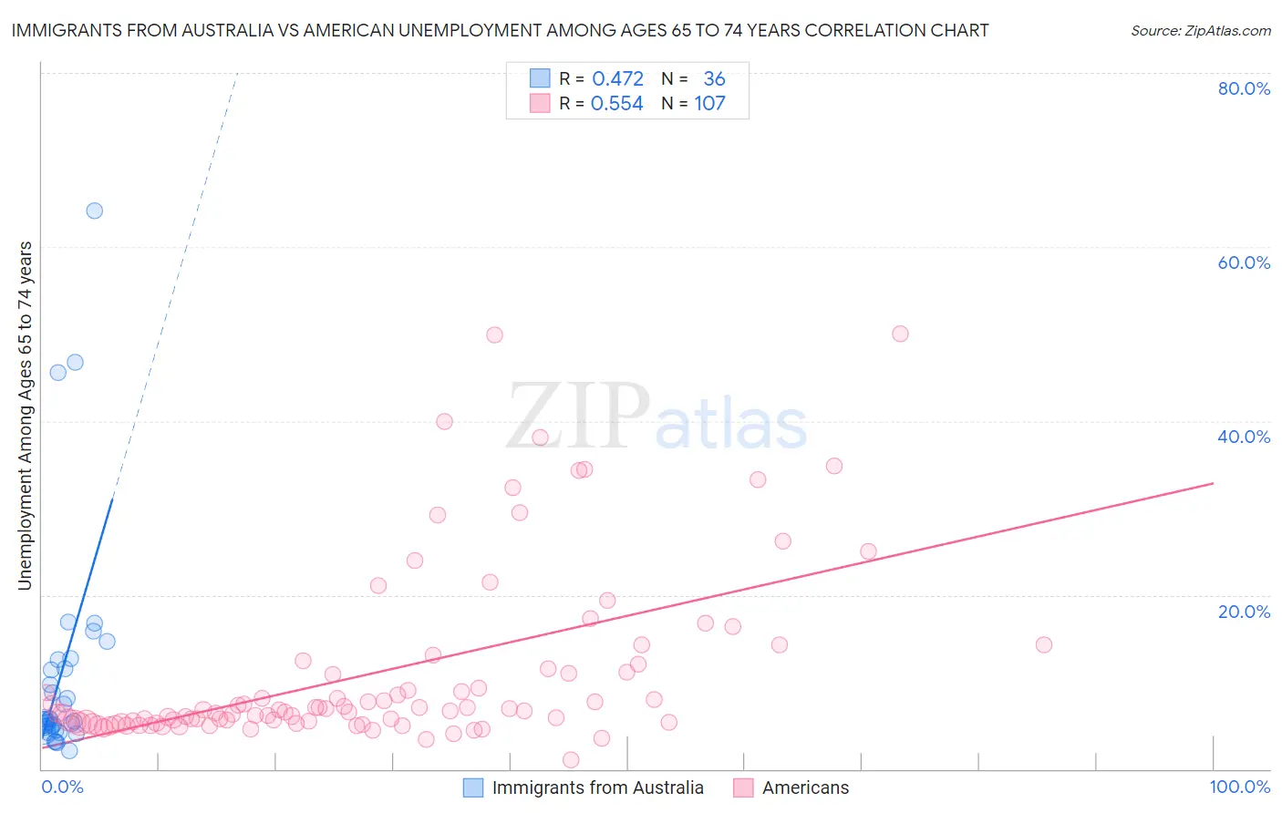 Immigrants from Australia vs American Unemployment Among Ages 65 to 74 years