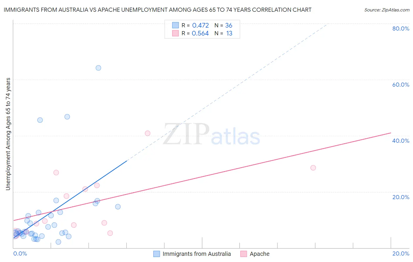 Immigrants from Australia vs Apache Unemployment Among Ages 65 to 74 years