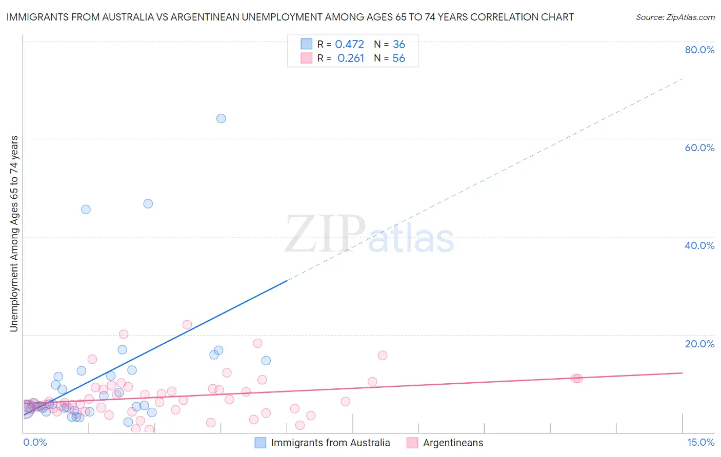 Immigrants from Australia vs Argentinean Unemployment Among Ages 65 to 74 years