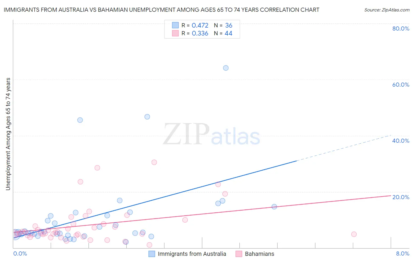 Immigrants from Australia vs Bahamian Unemployment Among Ages 65 to 74 years